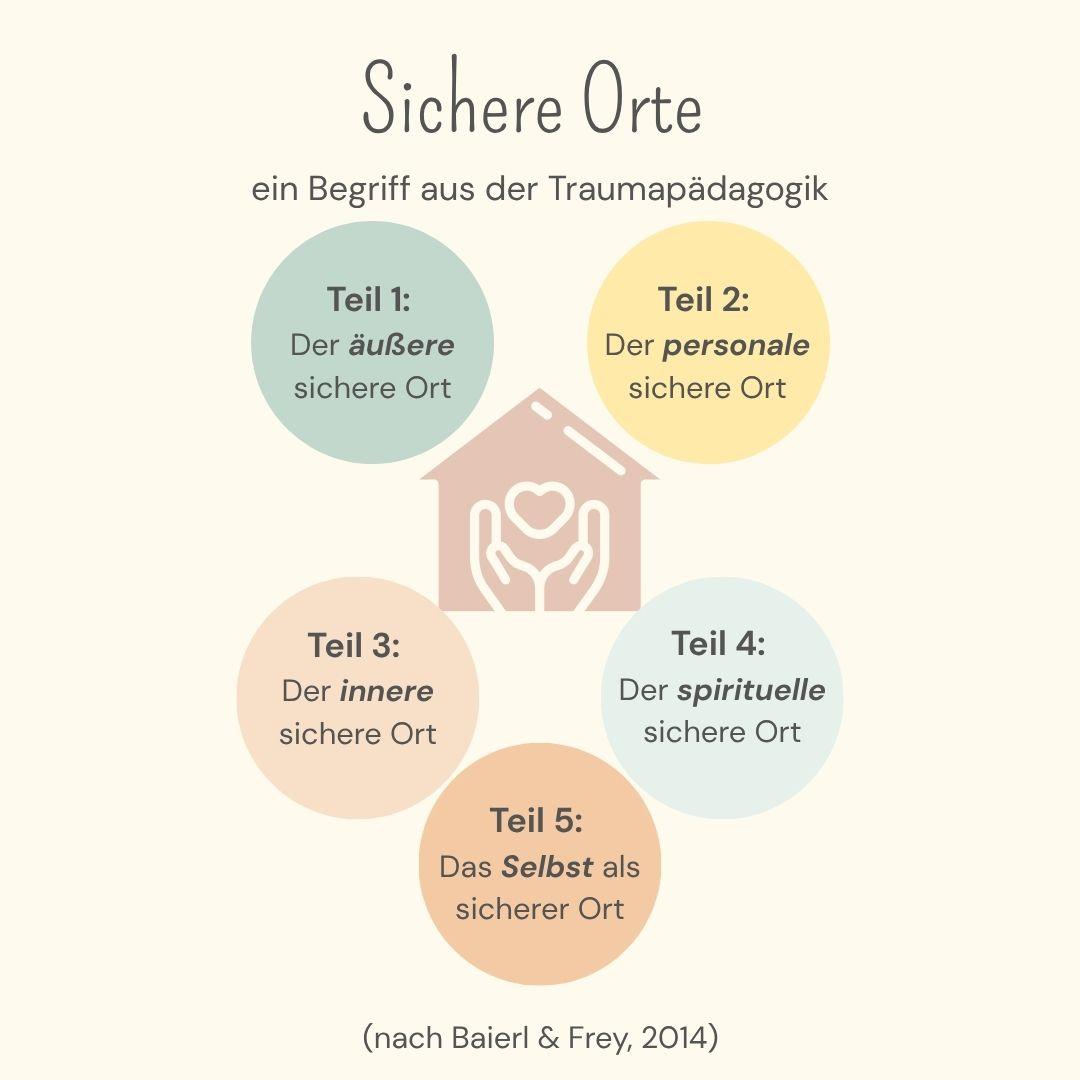 Selbatregulation bei Stress, Ängsten, Trauma, Traumapädagogik